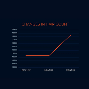 Carta bilangan rambut: kira-kira 126 helai rambut pada awal kajian dan bulan 2, meningkat kepada kira-kira 132 helai pada bulan 4.