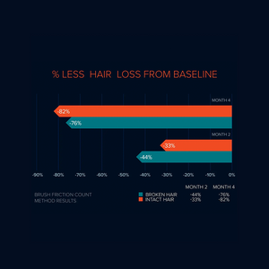 Carta geseran berus: rambut patah berkurang 44% pada bulan 2 dan 76% pada bulan 4; rambut gugur yang masih utuh berkurang 33% dan 82%, masing-masing.