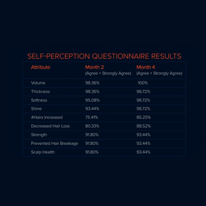 Soal selidik persepsi kendiri, peratus persetujuan bulan 2/bulan 4: isipadu rambut 98.36%/100%; ketebalan 98.36%/96.72%; kelembutan 95.08%/96.72%; kilauan 93.44%/96.72%; pertambahan bilangan helai rambut 75.41%/85.25%; pengurangan keguguran rambut 80.33%/88.52%; kekuatan, pencegahan rambut patah dan kesihatan kulit kepala masing-masing 91.80%/93.44%.